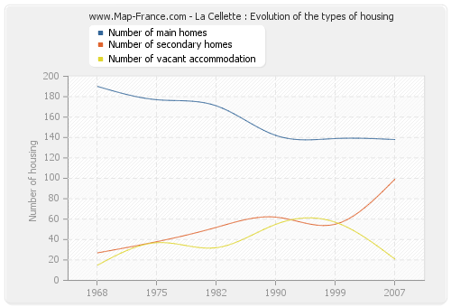 La Cellette : Evolution of the types of housing